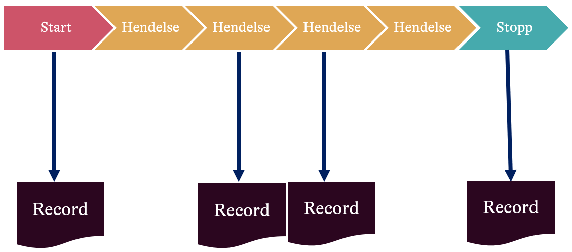 BPMN with records