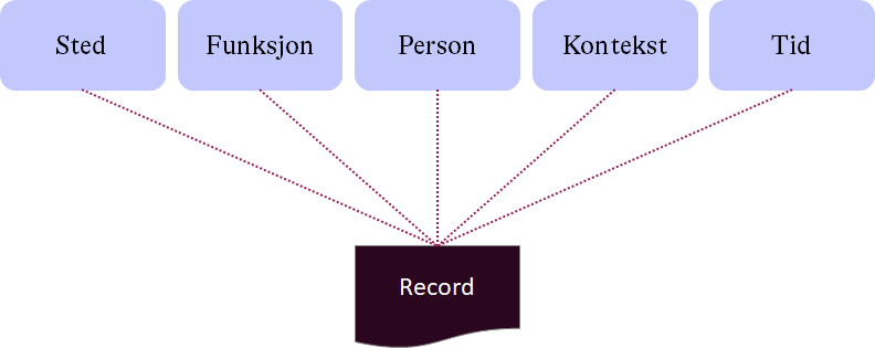 Detalsjert record